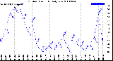 Milwaukee Weather Outdoor Humidity<br>Daily Low