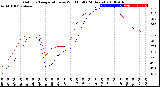 Milwaukee Weather Outdoor Temperature<br>vs Wind Chill<br>(24 Hours)