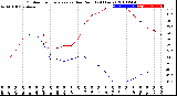 Milwaukee Weather Outdoor Temperature<br>vs Dew Point<br>(24 Hours)