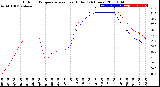 Milwaukee Weather Outdoor Temperature<br>vs Heat Index<br>(24 Hours)