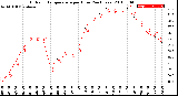 Milwaukee Weather Outdoor Temperature<br>per Hour<br>(24 Hours)