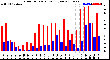 Milwaukee Weather Outdoor Temperature<br>Daily High/Low