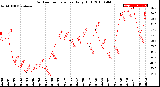 Milwaukee Weather Outdoor Temperature<br>Daily High