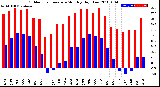 Milwaukee Weather Outdoor Temperature<br>Monthly High/Low