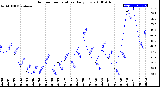 Milwaukee Weather Outdoor Temperature<br>Daily Low