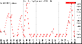 Milwaukee Weather Rain<br>By Day<br>(Inches)