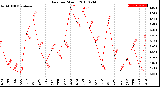 Milwaukee Weather Rain<br>per Month