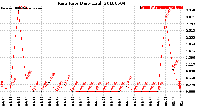 Milwaukee Weather Rain Rate<br>Daily High