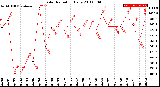 Milwaukee Weather Solar Radiation<br>Daily