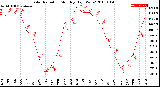 Milwaukee Weather Solar Radiation<br>Monthly High W/m2