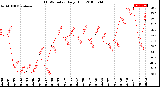 Milwaukee Weather THSW Index<br>Daily High