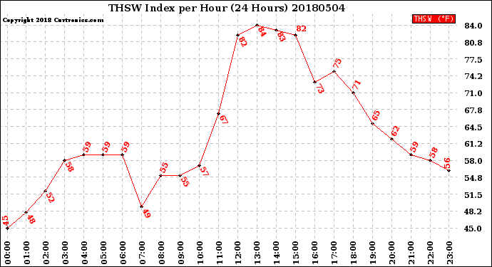 Milwaukee Weather THSW Index<br>per Hour<br>(24 Hours)