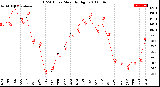 Milwaukee Weather THSW Index<br>Monthly High