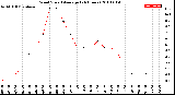 Milwaukee Weather Wind Speed<br>Average<br>(24 Hours)