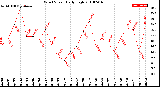 Milwaukee Weather Wind Speed<br>Daily High