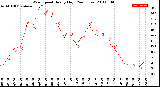 Milwaukee Weather Wind Speed<br>Hourly High<br>(24 Hours)