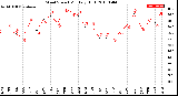 Milwaukee Weather Wind Speed<br>Monthly High