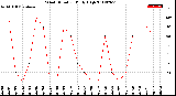 Milwaukee Weather Wind Direction<br>Daily High