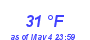 Milwaukee Weather Dewpoint High Low Month