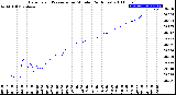 Milwaukee Weather Barometric Pressure<br>per Minute<br>(24 Hours)