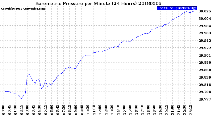 Milwaukee Weather Barometric Pressure<br>per Minute<br>(24 Hours)