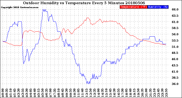 Milwaukee Weather Outdoor Humidity<br>vs Temperature<br>Every 5 Minutes