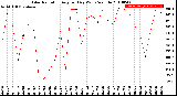 Milwaukee Weather Solar Radiation<br>Avg per Day W/m2/minute