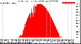 Milwaukee Weather Solar Radiation<br>per Minute<br>(24 Hours)