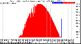 Milwaukee Weather Solar Radiation<br>& Day Average<br>per Minute<br>(Today)