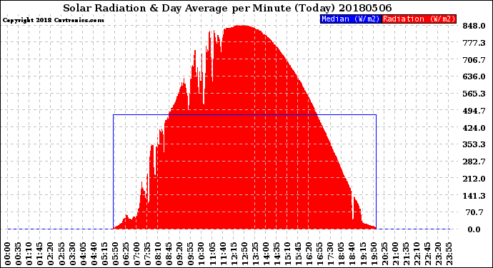 Milwaukee Weather Solar Radiation<br>& Day Average<br>per Minute<br>(Today)