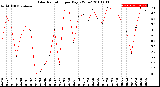 Milwaukee Weather Solar Radiation<br>per Day KW/m2