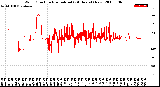 Milwaukee Weather Wind Direction<br>Normalized<br>(24 Hours) (New)