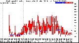 Milwaukee Weather Wind Speed<br>Actual and Average<br>by Minute<br>(24 Hours) (New)