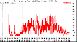 Milwaukee Weather Wind Speed<br>by Minute<br>(24 Hours) (New)