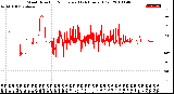 Milwaukee Weather Wind Direction<br>Normalized<br>(24 Hours) (Old)