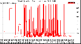 Milwaukee Weather Wind Direction<br>(24 Hours) (Raw)