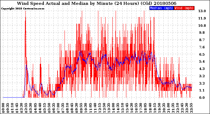 Milwaukee Weather Wind Speed<br>Actual and Median<br>by Minute<br>(24 Hours) (Old)