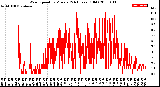 Milwaukee Weather Wind Speed<br>by Minute<br>(24 Hours) (Old)