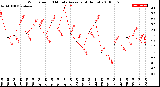 Milwaukee Weather Wind Speed<br>10 Minute Average<br>(4 Hours)