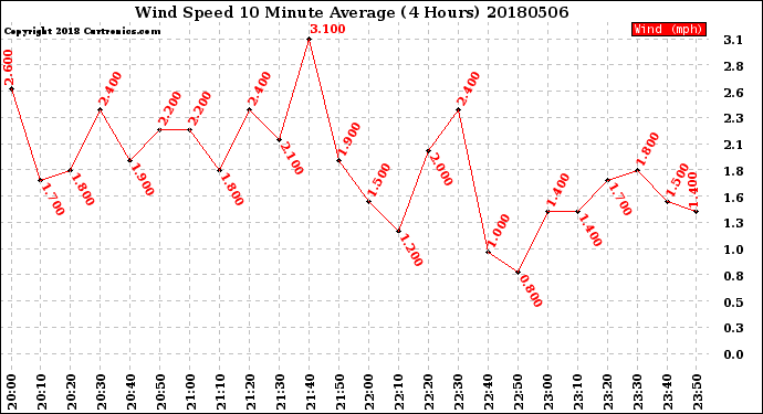 Milwaukee Weather Wind Speed<br>10 Minute Average<br>(4 Hours)