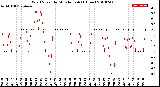 Milwaukee Weather Wind Speed<br>by Minute mph<br>(1 Hour)