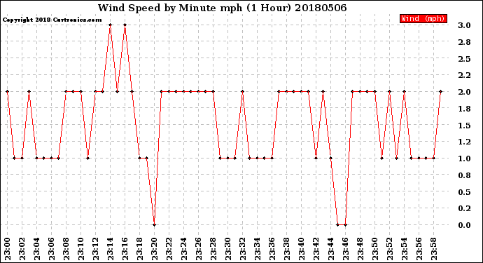 Milwaukee Weather Wind Speed<br>by Minute mph<br>(1 Hour)