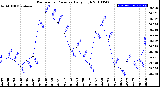 Milwaukee Weather Barometric Pressure<br>Daily High