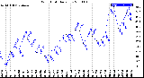 Milwaukee Weather Wind Chill<br>Daily Low