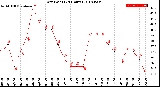 Milwaukee Weather Dew Point<br>(24 Hours)