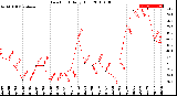 Milwaukee Weather Dew Point<br>Daily High