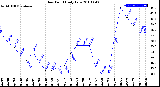 Milwaukee Weather Dew Point<br>Daily Low