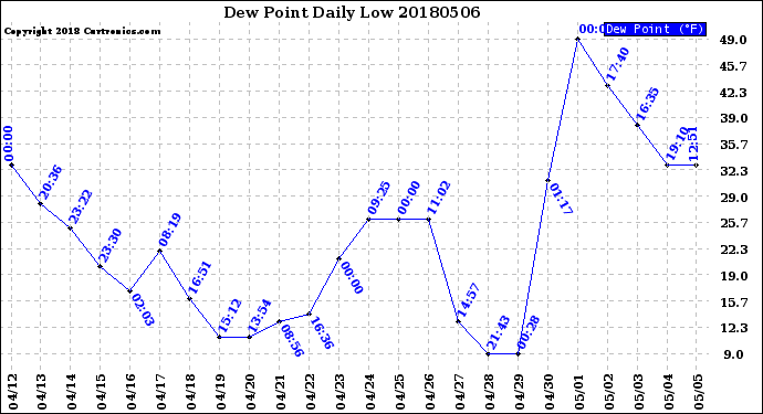 Milwaukee Weather Dew Point<br>Daily Low