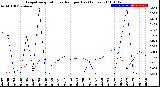 Milwaukee Weather Evapotranspiration<br>vs Rain per Day<br>(Inches)