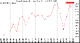 Milwaukee Weather Evapotranspiration<br>per Day (Inches)